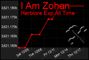 Total Graph of I Am Zohan