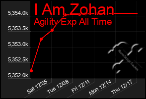 Total Graph of I Am Zohan