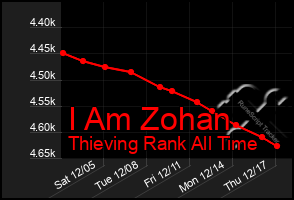 Total Graph of I Am Zohan