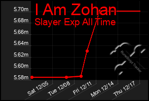 Total Graph of I Am Zohan