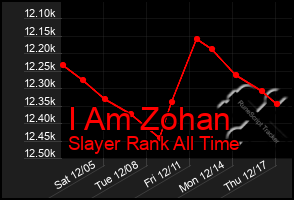 Total Graph of I Am Zohan