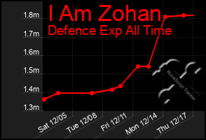 Total Graph of I Am Zohan