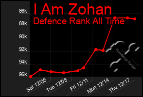 Total Graph of I Am Zohan