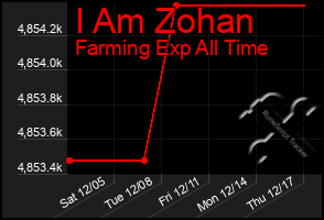 Total Graph of I Am Zohan