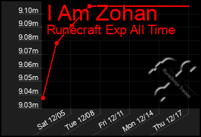 Total Graph of I Am Zohan