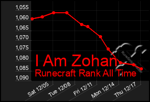 Total Graph of I Am Zohan