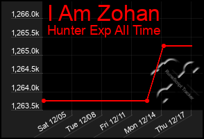 Total Graph of I Am Zohan