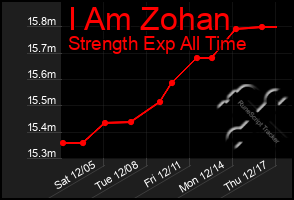 Total Graph of I Am Zohan