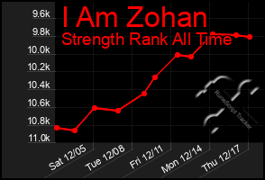 Total Graph of I Am Zohan