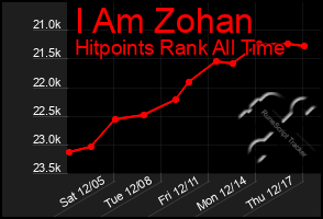 Total Graph of I Am Zohan