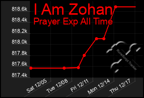 Total Graph of I Am Zohan