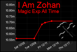 Total Graph of I Am Zohan