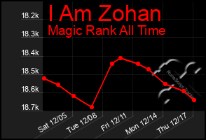 Total Graph of I Am Zohan