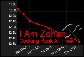 Total Graph of I Am Zohan