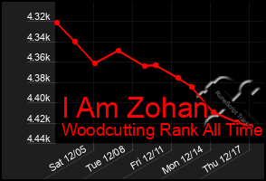 Total Graph of I Am Zohan