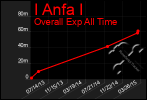 Total Graph of I Anfa I