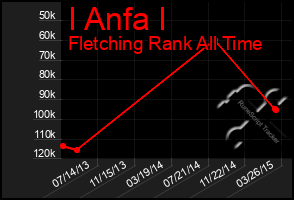 Total Graph of I Anfa I