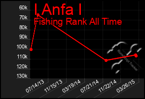 Total Graph of I Anfa I