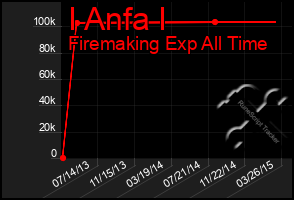 Total Graph of I Anfa I