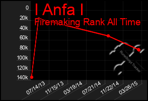 Total Graph of I Anfa I