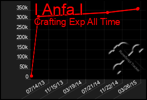 Total Graph of I Anfa I