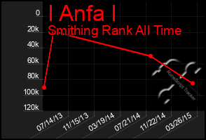 Total Graph of I Anfa I