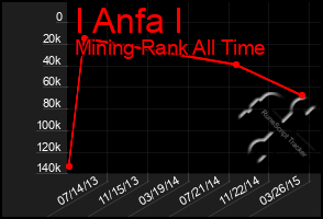 Total Graph of I Anfa I