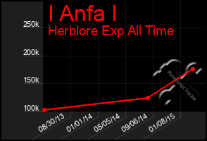 Total Graph of I Anfa I