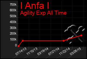 Total Graph of I Anfa I