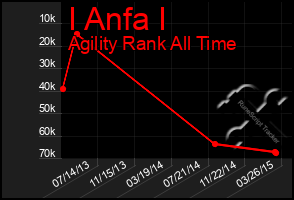 Total Graph of I Anfa I