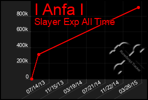 Total Graph of I Anfa I