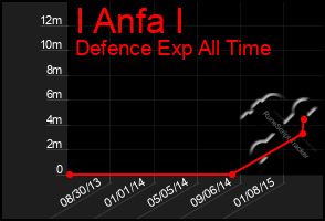 Total Graph of I Anfa I