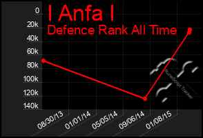 Total Graph of I Anfa I