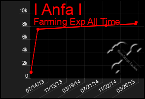 Total Graph of I Anfa I