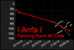 Total Graph of I Anfa I