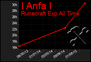 Total Graph of I Anfa I