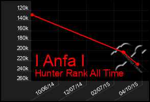 Total Graph of I Anfa I