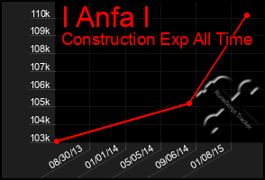 Total Graph of I Anfa I