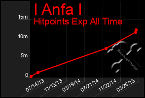 Total Graph of I Anfa I