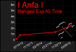 Total Graph of I Anfa I