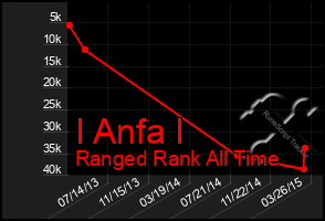 Total Graph of I Anfa I