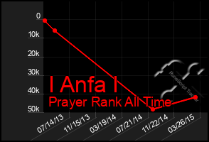 Total Graph of I Anfa I