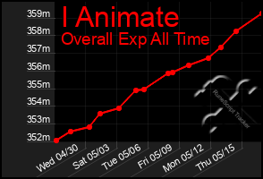Total Graph of I Animate