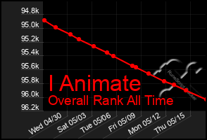 Total Graph of I Animate