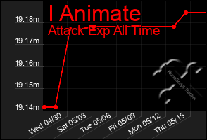 Total Graph of I Animate