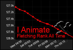 Total Graph of I Animate