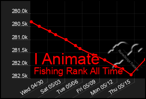 Total Graph of I Animate