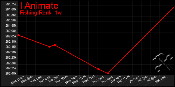 Last 7 Days Graph of I Animate
