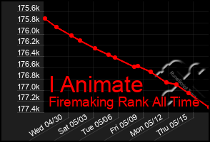 Total Graph of I Animate