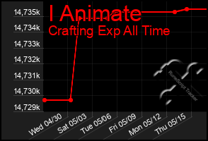 Total Graph of I Animate